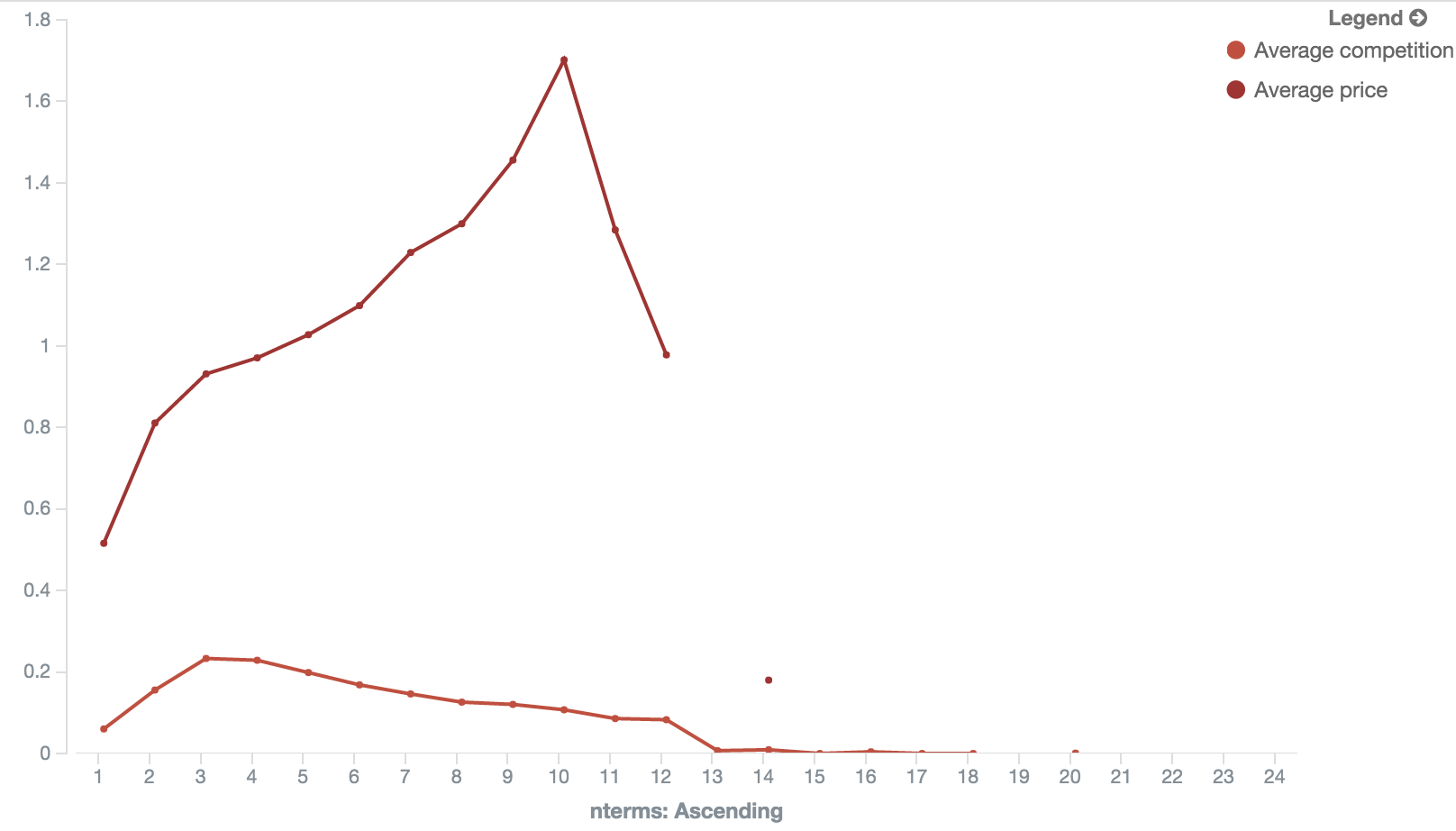 Keyword competition and prices by terms