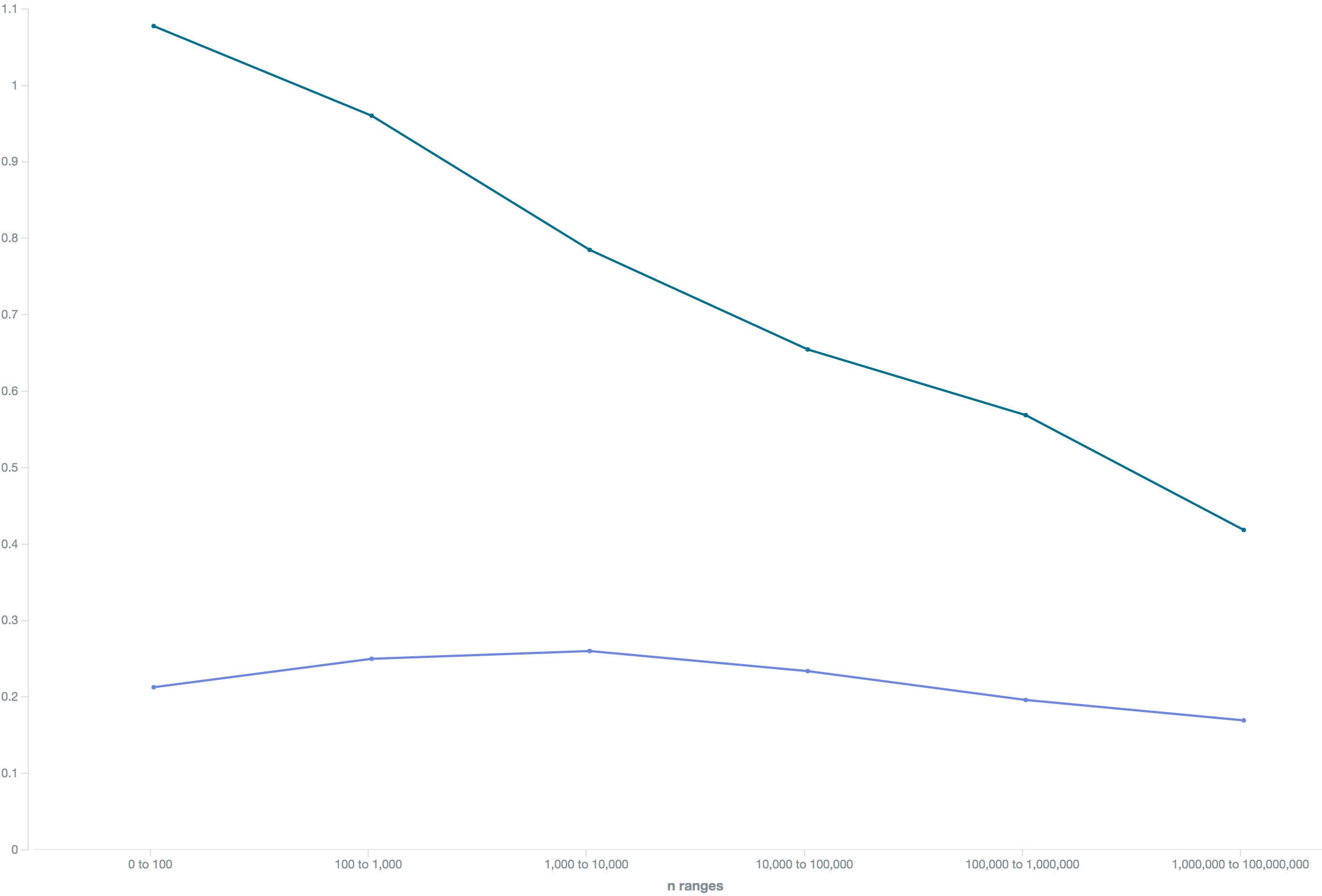 Keyword competition and price by traffic buckets