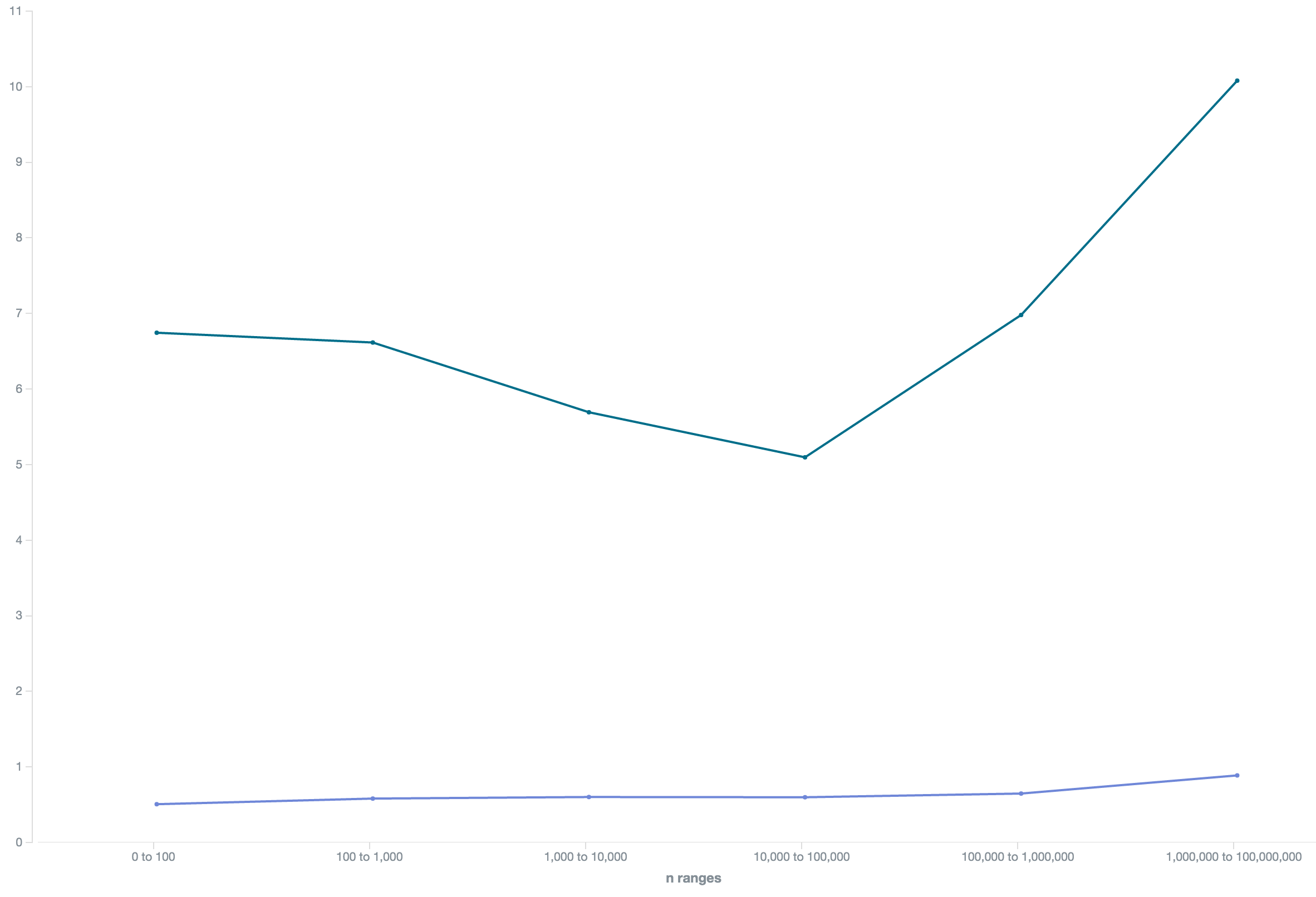 Keyword competition and prices by traffic buckets insurance