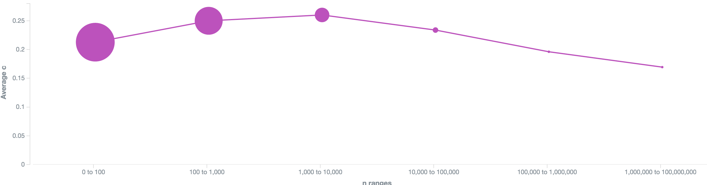 Keyword competition by traffic buckets