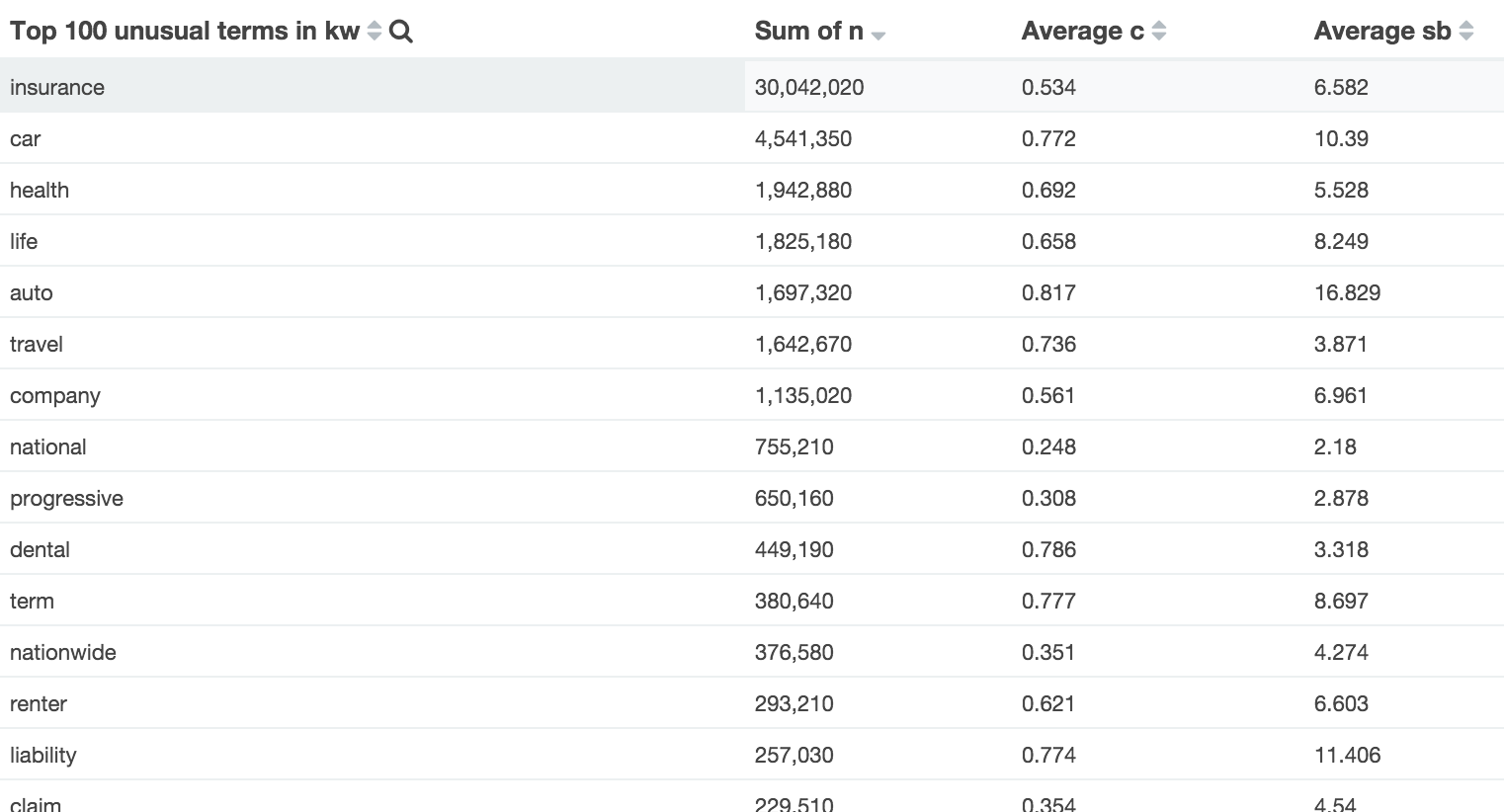 Keyword unusual terms insurance