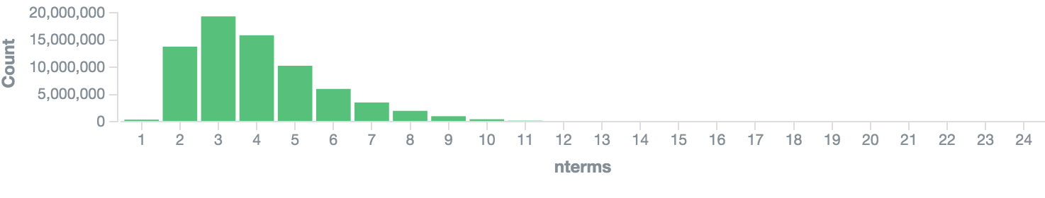 Number of keyword by terms