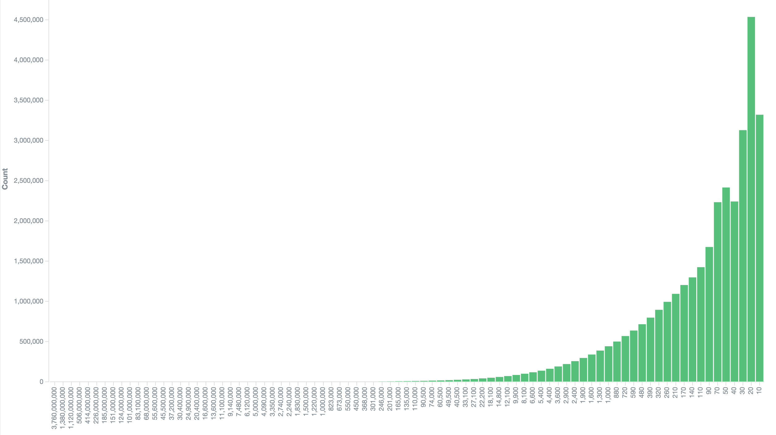 Keyword count per traffic bucket