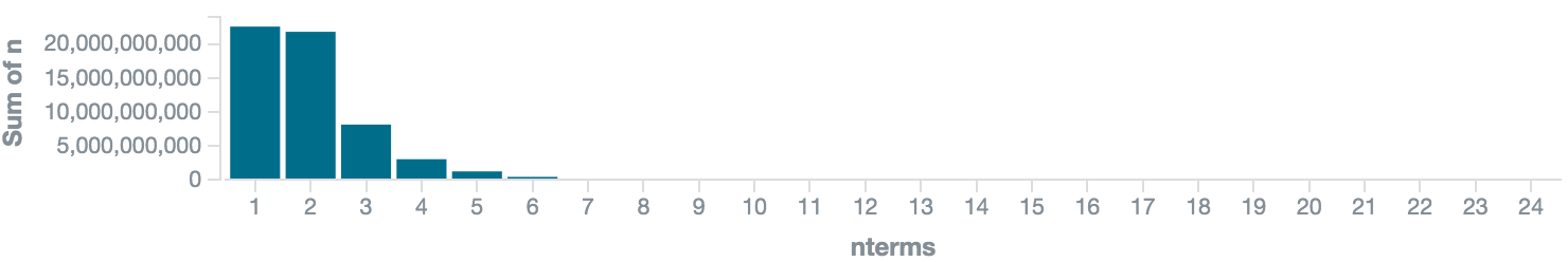 Keyword traffic by terms